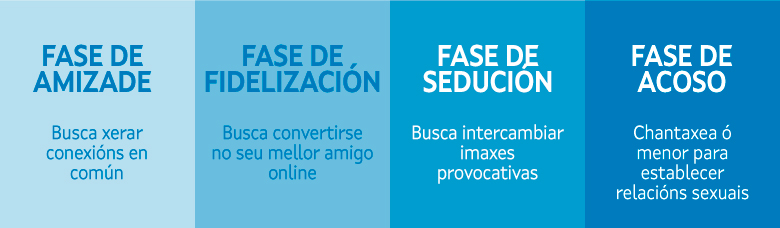 Fases ciberacoso sexual o grooming