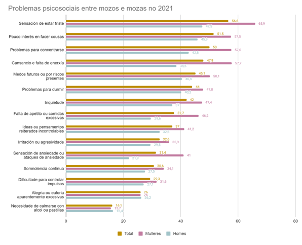 grafico problemas psicosociais adolescentes no 2021